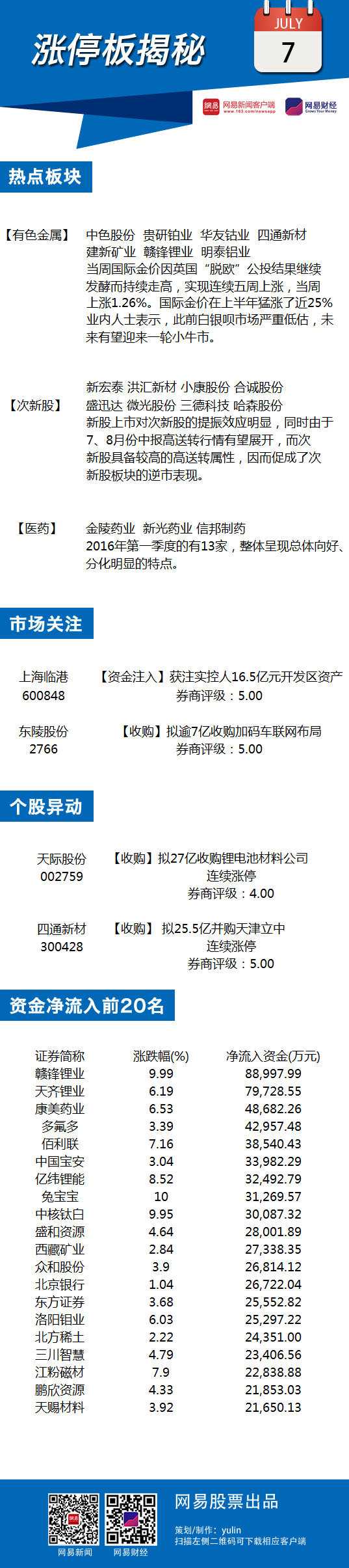 7月7日涨停板揭秘:有色金属板块持续走强