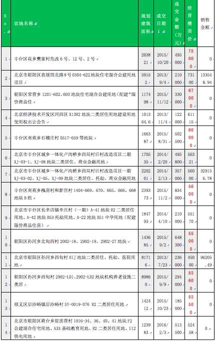 北京高价地王只挣回11.7%地价 酝酿巨大市场风险